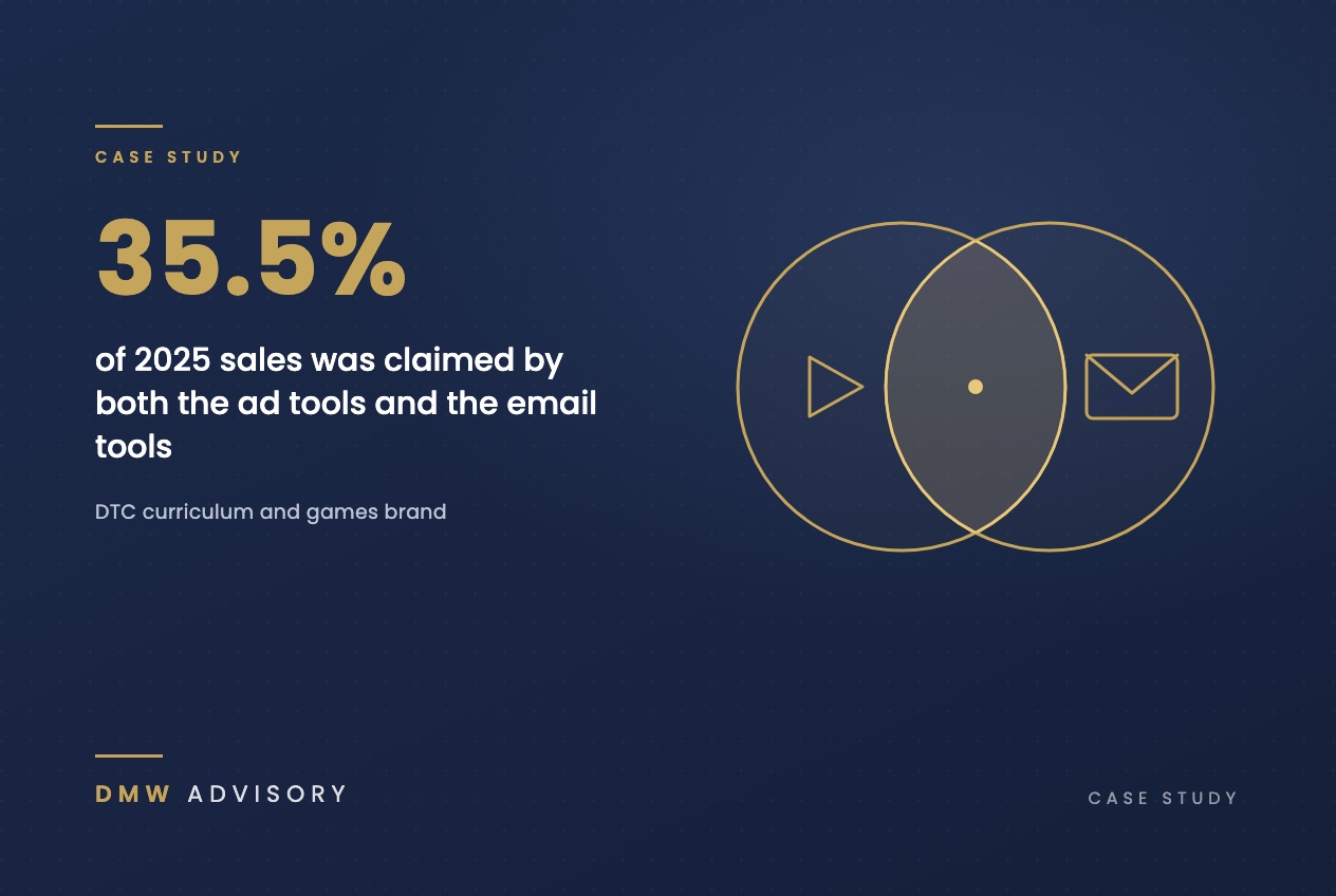35.5% of 2025 sales was claimed by both the ad tools and the email tools