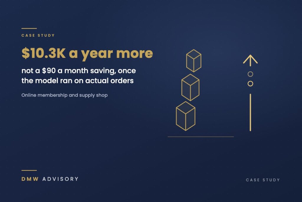 $10.3K a year more, not a $90 a month saving, once the model ran on actual orders