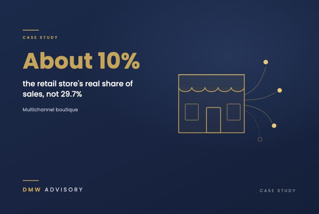 About 10%: the retail store's real share of sales, not 29.7%