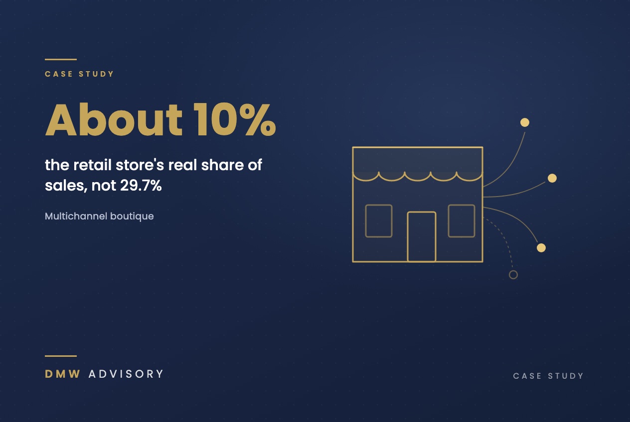 About 10%: the retail store's real share of sales, not 29.7%