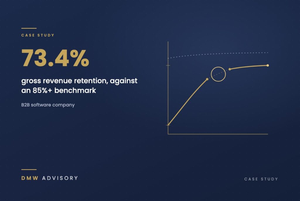 73.4% gross revenue retention, against an 85%+ benchmark